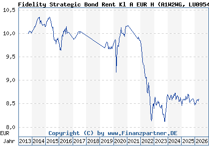 Chart: Fidelity Strategic Bond Rent Kl A EUR H (A1W2WG LU0954695234)