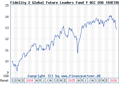 Chart: Fidelity 2 Global Future Leaders Fund Y ACC USD (A3ET8G LU2610568870)