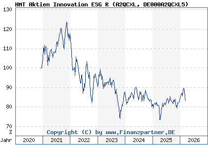 Chart: HMT Aktien Innovation ESG R (A2QCXL DE000A2QCXL5)