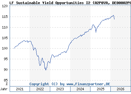 Chart: LF Sustainable Yield Opportunities I2 (A2P0VA DE000A2P0VA1)