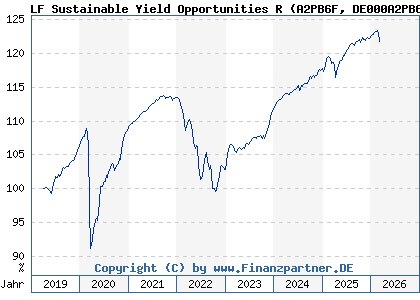Chart: LF Sustainable Yield Opportunities R (A2PB6F DE000A2PB6F9)