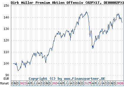 Chart: Dirk M&uuml;ller Premium Aktien Offensiv (A2PX1T DE000A2PX1T5)