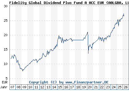 Chart: Fidelity Global Dividend Plus Fund A ACC EUR (A0LGBA LU0261951957)