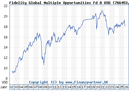 Chart: Fidelity Global Multiple Opportunities Fd A USD (766453 LU0138981039)
