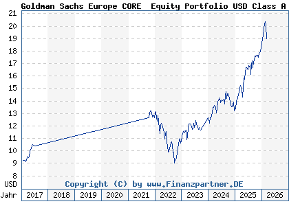 Chart: Goldman Sachs Europe CORE&reg; Equity Portfolio USD Class A (529854 LU0141332832)