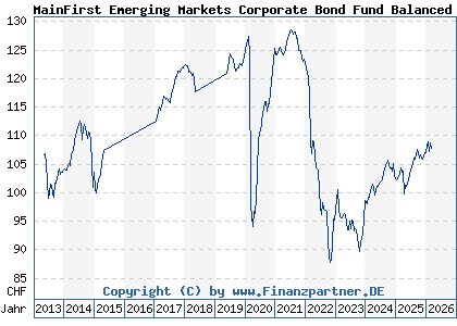 Chart: MainFirst Emerging Markets Corporate Bond Fund Balanced A1 (A1J5H7 LU0816909286)