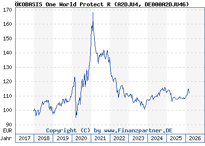 Chart: &Ouml;KOBASIS One World Protect R (A2DJU4 DE000A2DJU46)