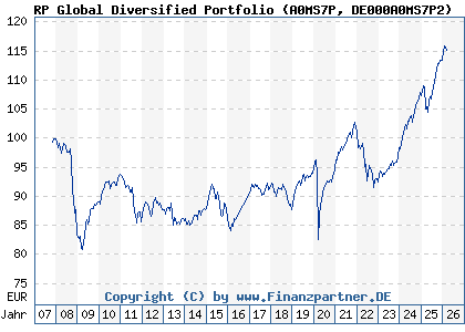 Chart: RP Global Diversified Portfolio (A0MS7P DE000A0MS7P2)