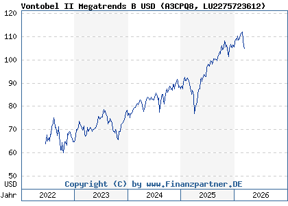 Chart: Vontobel II Megatrends B USD (A3CPQ8 LU2275723612)