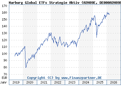 Chart: Warburg Global ETFs Strategie Aktiv (A2H89E DE000A2H89E6)