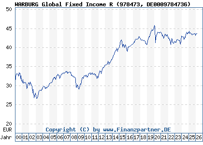 Chart: WARBURG Global Fixed Income R (978473 DE0009784736)