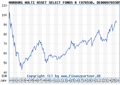 Chart: WARBURG MULTI ASSET SELECT FONDS R (976530 DE0009765305)