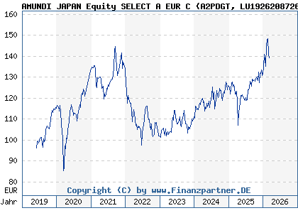 Chart: AMUNDI JAPAN Equity SELECT A EUR C (A2PDGT LU1926208726)