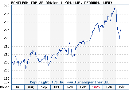 Chart: BANTLEON TOP 35 Aktien 1 (A1JJJF DE000A1JJJF8)