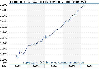 Chart: HELIUM Helium Fund B EUR (A2AEUJ LU0912261624)