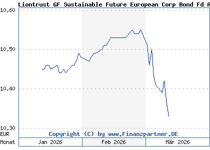 Chart: Liontrust GF Sustainable Future European Corp Bond Fd A1 A (A2JGK3 IE00BYWSTD52)