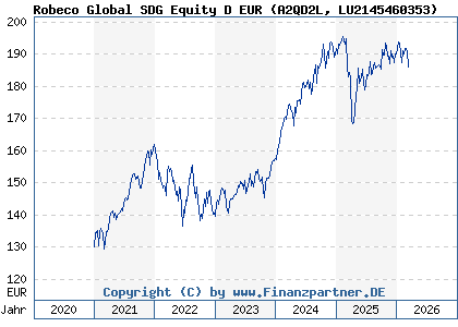 Chart: Robeco Global SDG Equity D EUR (A2QD2L LU2145460353)