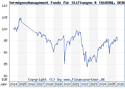 Chart: Verm&ouml;gensManagement Fonds f&uuml;r Stiftungen R (A1W2BQ DE000A1W2BQ7)