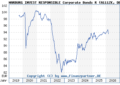 Chart: WARBURG INVEST RESPONSIBLE Corporate Bonds R (A111ZK DE000A111ZK1)