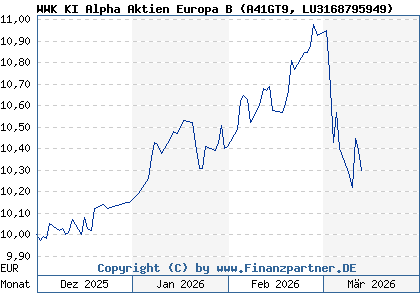 Chart: WWK KI Alpha Aktien Europa B (A41GT9 LU3168795949)