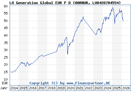 Chart: LO Generation Global EUR P D (A0RNUR LU0428704554)