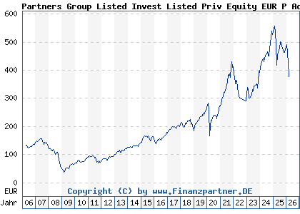 Chart: Partners Group Listed Invest Listed Priv Equity EUR P Acc (A0B61B LU0196152788)