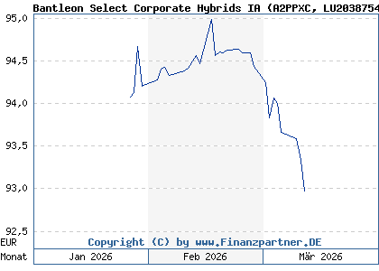 Chart: Bantleon Select Corporate Hybrids IA (A2PPXC LU2038754953)