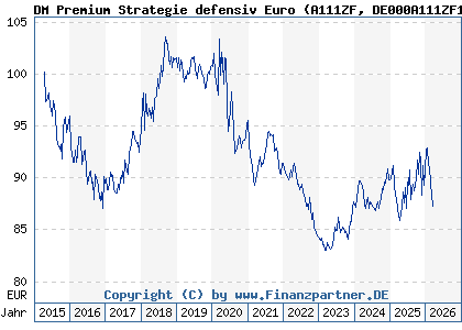 Chart: DM Premium Strategie defensiv Euro (A111ZF DE000A111ZF1)