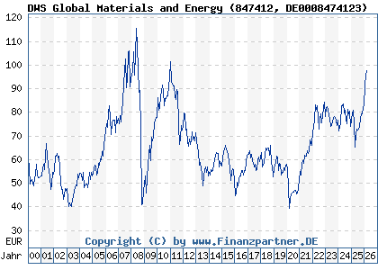 Chart: DWS Global Materials and Energy (847412 DE0008474123)