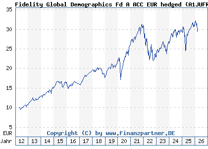 Chart: Fidelity Global Demographics Fd A ACC EUR hedged (A1JUFR LU0528228074)