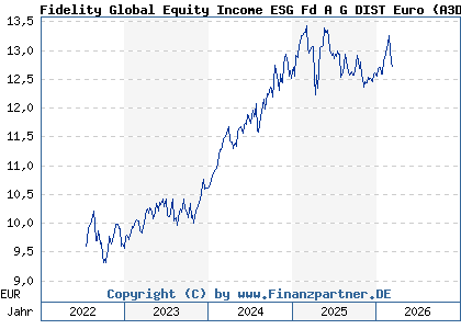 Chart: Fidelity Global Equity Income ESG Fd A G DIST Euro (A3DJBW LU2465134224)