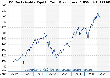 Chart: JSS Sustainable Equity Tech Disruptors P USD dist (A2JM82 LU1752456423)