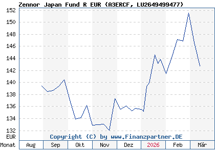Chart: Zennor Japan Fund R EUR (A3ERCF LU2649499477)