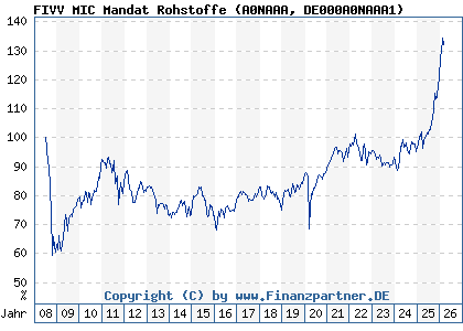 Chart: FIVV MIC Mandat Rohstoffe (A0NAAA DE000A0NAAA1)