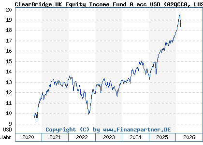Chart: ClearBridge UK Equity Income Fund A acc USD (A2QCC0 LU2213480101)