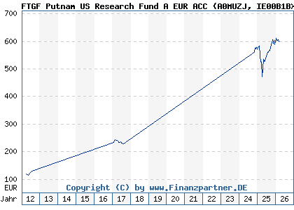 Chart: FTGF Putnam US Research Fund A EUR ACC (A0MUZJ IE00B1BXJ072)