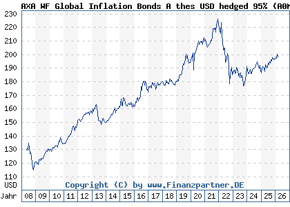 Chart: AXA WF Global Inflation Bonds A thes USD hedged 95% (A0MRVG LU0266009959)