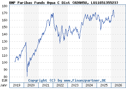 Chart: BNP Paribas Funds Aqua C Dist (A2AH5U LU1165135523)