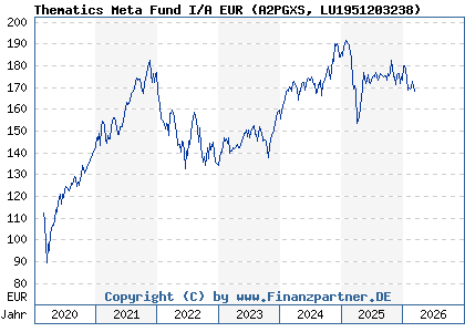 Chart: Thematics Meta Fund I/A EUR (A2PGXS LU1951203238)