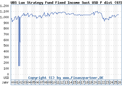 Chart: UBS Lux Strategy Fund Fixed Income Sust USD P dist (972183 LU0039703375)
