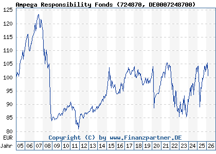 Chart: Ampega Responsibility Fonds (724870 DE0007248700)