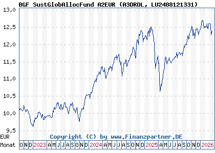 Chart: BGF SustGlobAllocFund A2EUR (A3DRDL LU2488121331)