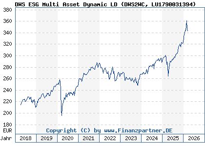 Chart: DWS ESG Multi Asset Dynamic LD (DWS2WC LU1790031394)