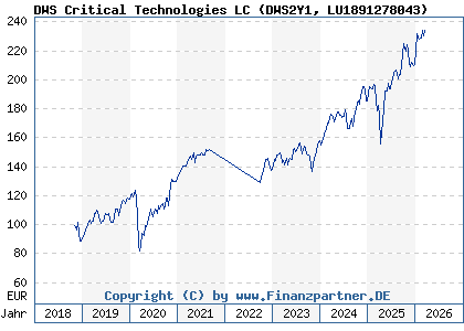 Chart: DWS Critical Technologies LC (DWS2Y1 LU1891278043)