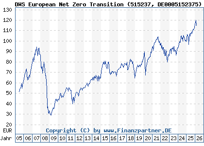Chart: DWS European Net Zero Transition (515237 DE0005152375)