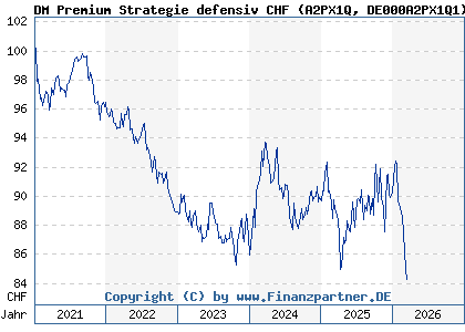Chart: DM Premium Strategie defensiv CHF (A2PX1Q DE000A2PX1Q1)