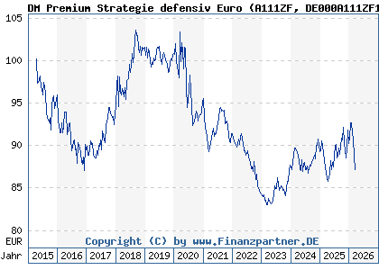 Chart: DM Premium Strategie defensiv Euro (A111ZF DE000A111ZF1)