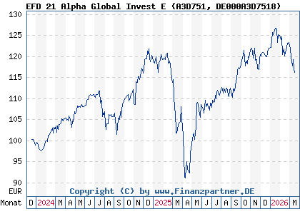 Chart: EFD 21 Alpha Global Invest E (A3D751 DE000A3D7518)