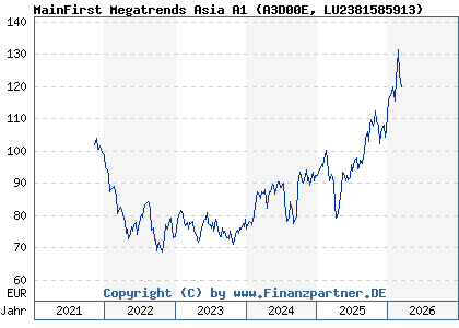 Chart: MainFirst Megatrends Asia A1 (A3D00E LU2381585913)