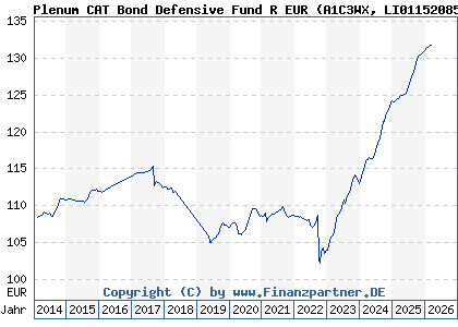 Chart: Plenum CAT Bond Defensive Fund R EUR (A1C3WX LI0115208543)